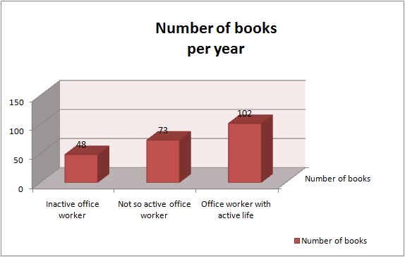 Number of books per year
